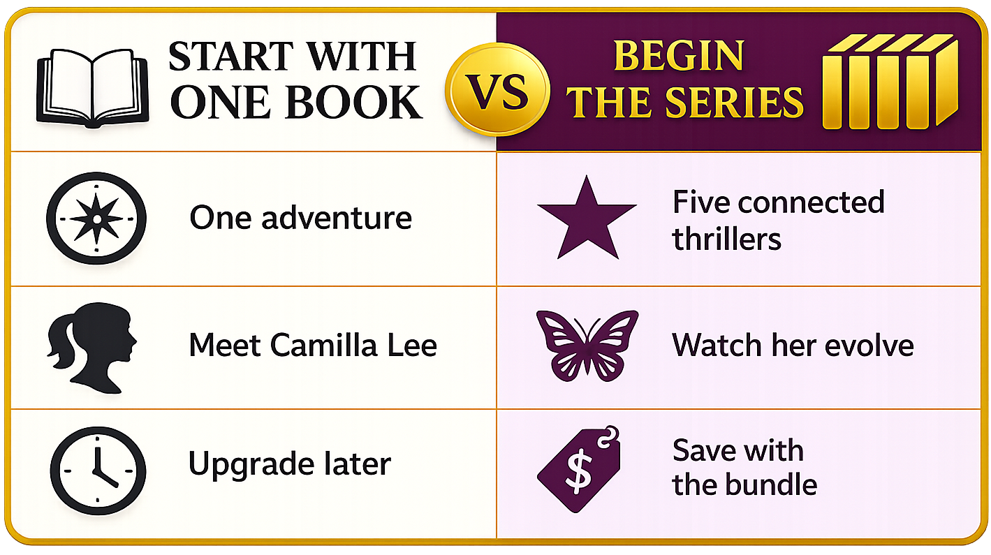 A comparison infographic titled 'Start with One Book vs Begin the Series' with a gold border, showing three comparison points: one adventure vs five connected thrillers, meet Camilla Lee vs watch her evolve, and upgrade later vs save with the bundle.